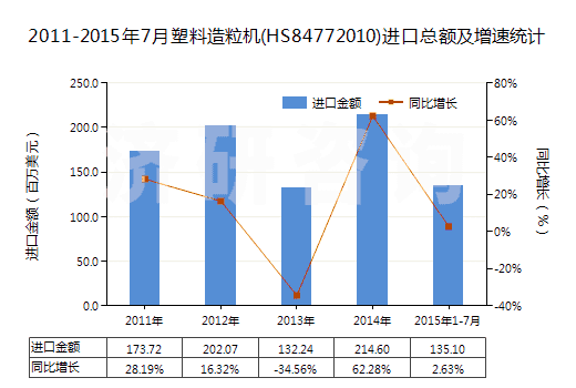 2011-2015年7月塑料造粒機(jī)(HS84772010)進(jìn)口總額及增速統(tǒng)計(jì)